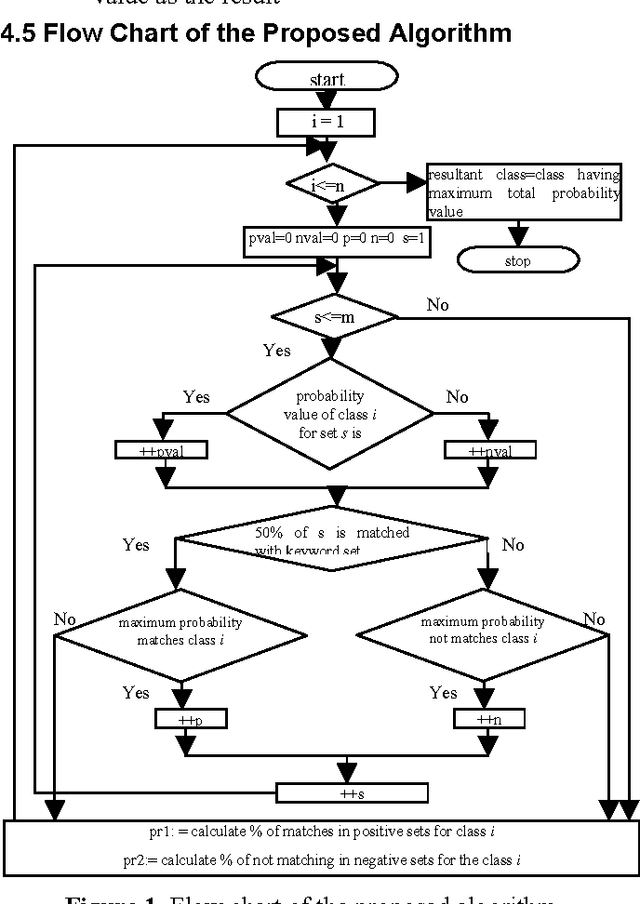 Figure 2 for Text Classification using Association Rule with a Hybrid Concept of Naive Bayes Classifier and Genetic Algorithm