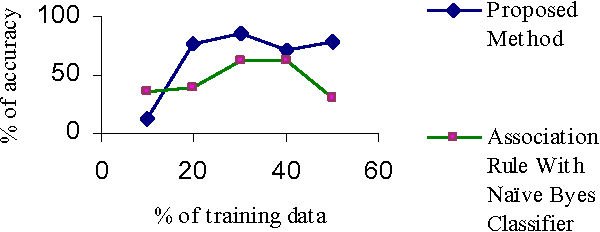 Figure 4 for Text Classification using Association Rule with a Hybrid Concept of Naive Bayes Classifier and Genetic Algorithm