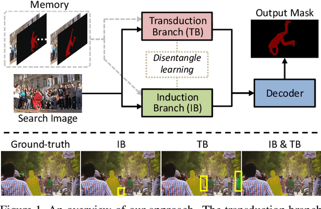 Figure 1 for Joint Inductive and Transductive Learning for Video Object Segmentation