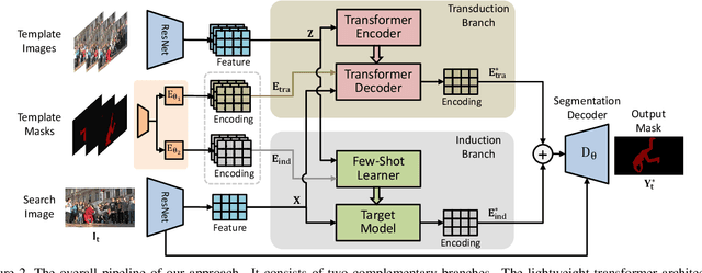 Figure 3 for Joint Inductive and Transductive Learning for Video Object Segmentation