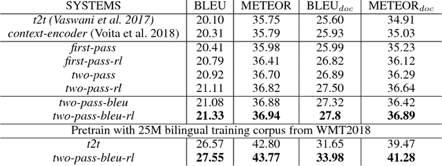 Figure 3 for Modeling Coherence for Discourse Neural Machine Translation