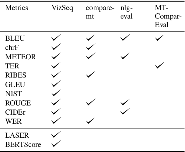 Figure 4 for VizSeq: A Visual Analysis Toolkit for Text Generation Tasks