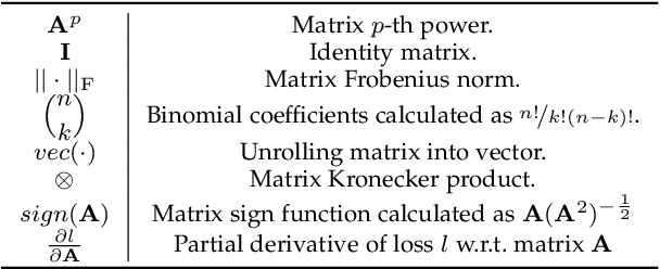 Figure 2 for Fast Differentiable Matrix Square Root and Inverse Square Root
