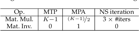 Figure 4 for Fast Differentiable Matrix Square Root and Inverse Square Root
