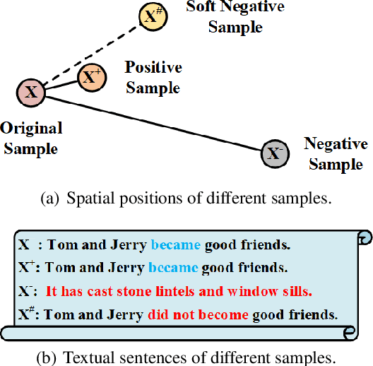 Figure 1 for SNCSE: Contrastive Learning for Unsupervised Sentence Embedding with Soft Negative Samples