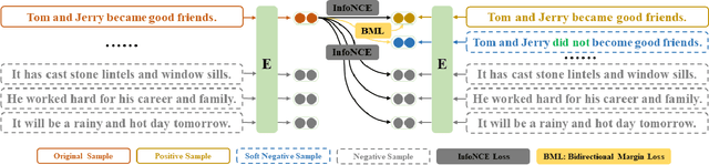 Figure 3 for SNCSE: Contrastive Learning for Unsupervised Sentence Embedding with Soft Negative Samples