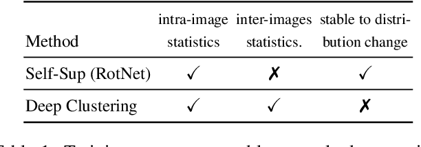 Figure 2 for Leveraging Large-Scale Uncurated Data for Unsupervised Pre-training of Visual Features