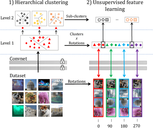 Figure 3 for Leveraging Large-Scale Uncurated Data for Unsupervised Pre-training of Visual Features