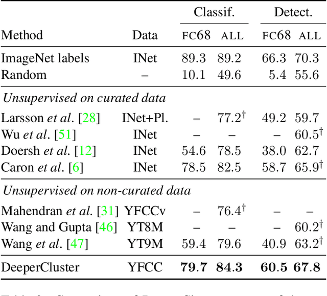 Figure 4 for Leveraging Large-Scale Uncurated Data for Unsupervised Pre-training of Visual Features