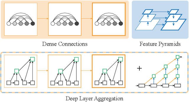 Figure 1 for Deep Layer Aggregation