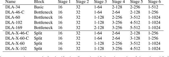 Figure 2 for Deep Layer Aggregation