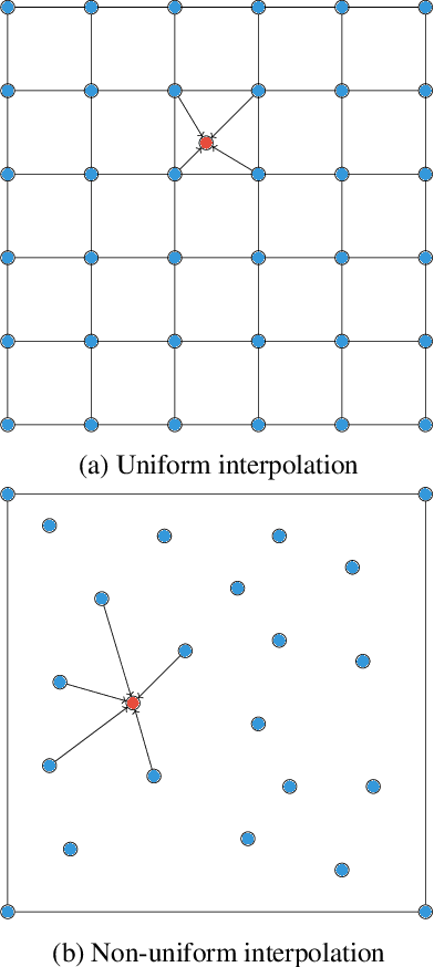 Figure 1 for Interpolating Points on a Non-Uniform Grid using a Mixture of Gaussians