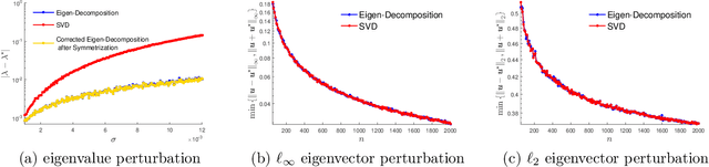 Figure 2 for Asymmetry Helps: Eigenvalue and Eigenvector Analyses of Asymmetrically Perturbed Low-Rank Matrices