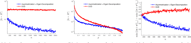 Figure 4 for Asymmetry Helps: Eigenvalue and Eigenvector Analyses of Asymmetrically Perturbed Low-Rank Matrices