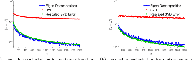 Figure 1 for Asymmetry Helps: Eigenvalue and Eigenvector Analyses of Asymmetrically Perturbed Low-Rank Matrices