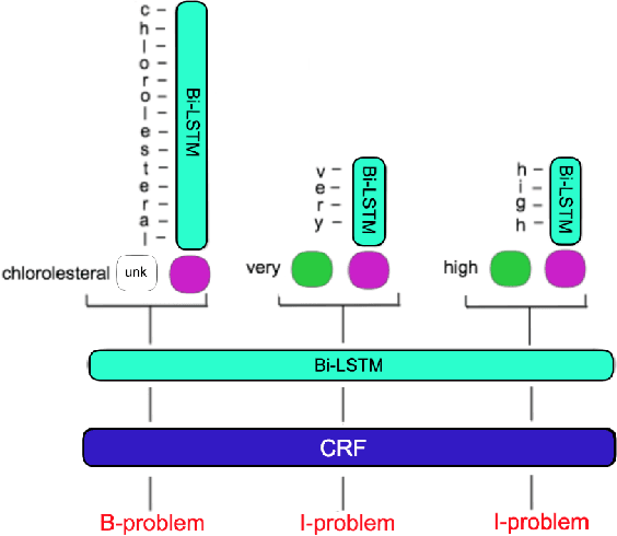 Figure 2 for CliNER 2.0: Accessible and Accurate Clinical Concept Extraction