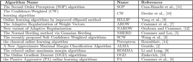 Figure 1 for Online learning using multiple times weight updating