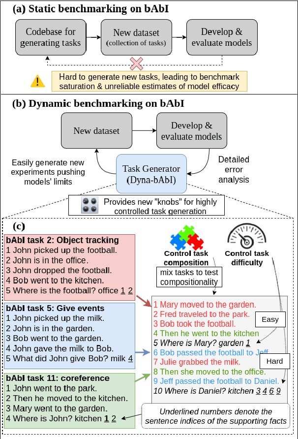 Figure 1 for Dyna-bAbI: unlocking bAbI's potential with dynamic synthetic benchmarking