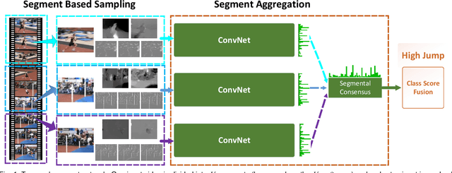 Figure 1 for Temporal Segment Networks for Action Recognition in Videos