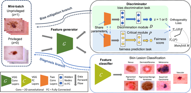 Figure 1 for Estimating and Improving Fairness with Adversarial Learning