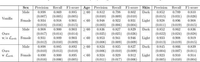 Figure 2 for Estimating and Improving Fairness with Adversarial Learning