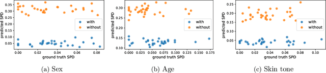 Figure 4 for Estimating and Improving Fairness with Adversarial Learning