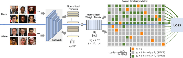 Figure 3 for Consistent Instance False Positive Improves Fairness in Face Recognition