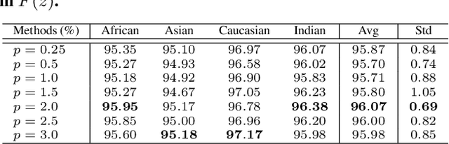 Figure 4 for Consistent Instance False Positive Improves Fairness in Face Recognition