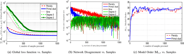 Figure 1 for Adaptive Kernel Learning in Heterogeneous Networks