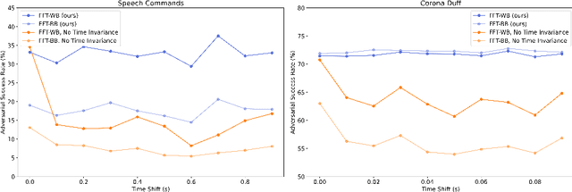 Figure 4 for Universal Fourier Attack for Time Series