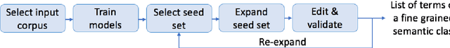 Figure 2 for Term Set Expansion based on Multi-Context Term Embeddings: an End-to-end Workflow