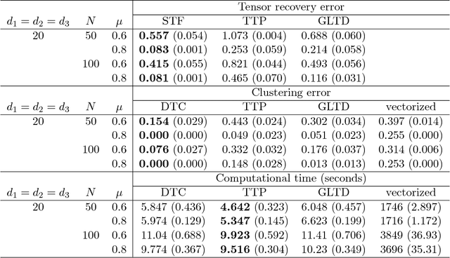 Figure 4 for Dynamic Tensor Clustering