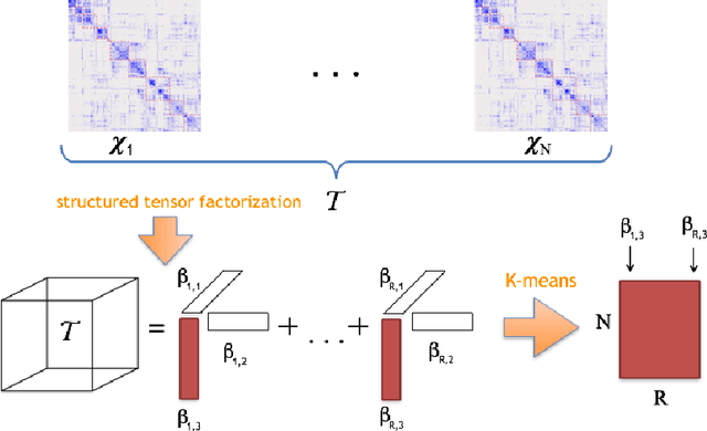 Figure 1 for Dynamic Tensor Clustering