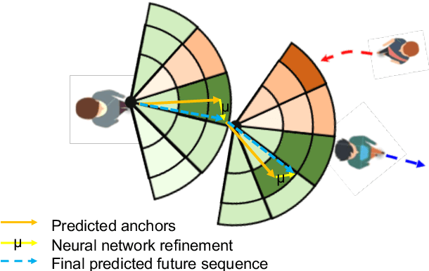 Figure 1 for Interpretable Social Anchors for Human Trajectory Forecasting in Crowds