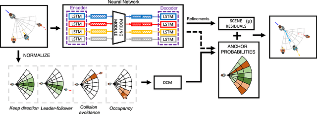 Figure 3 for Interpretable Social Anchors for Human Trajectory Forecasting in Crowds