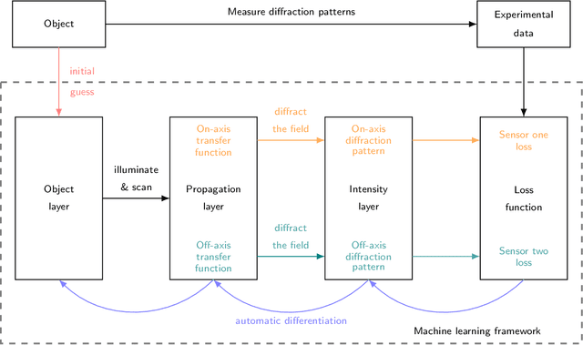 Figure 2 for Sensor fusion in ptychography