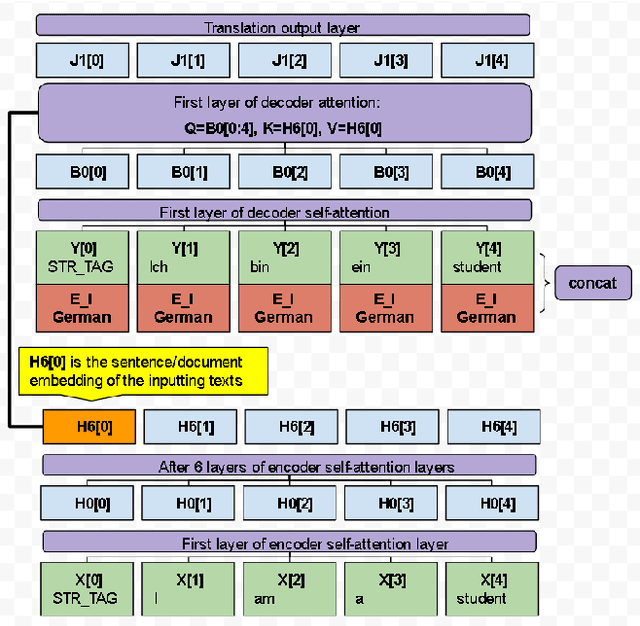Figure 1 for Transformer based Multilingual document Embedding model