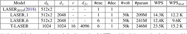 Figure 2 for Transformer based Multilingual document Embedding model