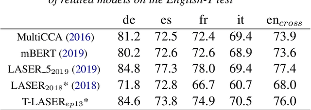 Figure 3 for Transformer based Multilingual document Embedding model