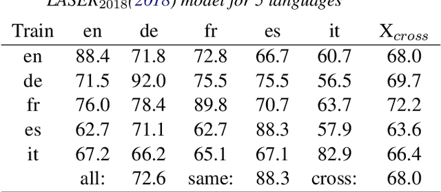 Figure 4 for Transformer based Multilingual document Embedding model
