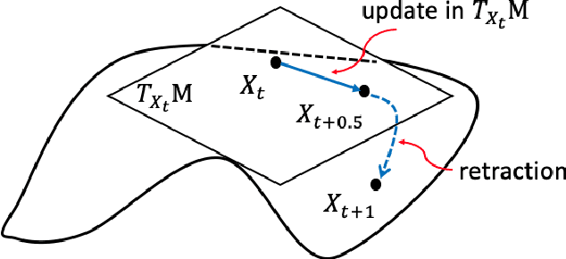 Figure 3 for Tensor-on-Tensor Regression: Riemannian Optimization, Over-parameterization, Statistical-computational Gap, and Their Interplay