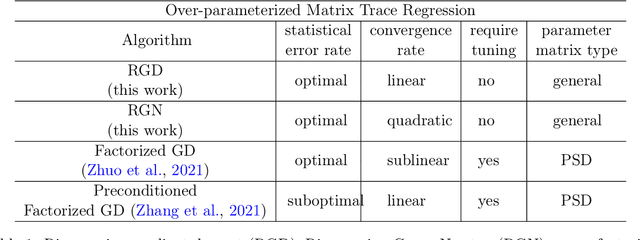 Figure 1 for Tensor-on-Tensor Regression: Riemannian Optimization, Over-parameterization, Statistical-computational Gap, and Their Interplay