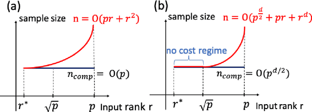 Figure 2 for Tensor-on-Tensor Regression: Riemannian Optimization, Over-parameterization, Statistical-computational Gap, and Their Interplay