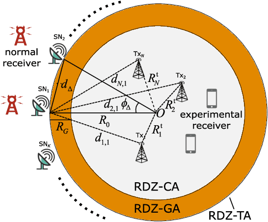 Figure 1 for Out-of-Zone Signal Leakage Sensing in Radio Dynamic Zones
