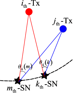 Figure 2 for Out-of-Zone Signal Leakage Sensing in Radio Dynamic Zones