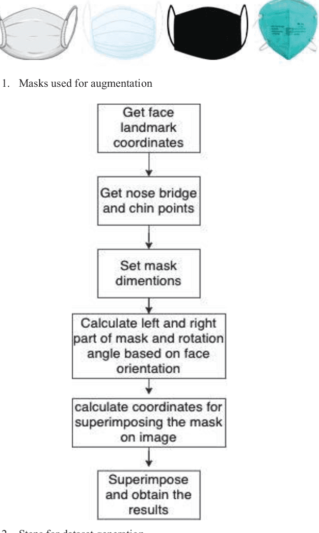Figure 1 for COVID-19 Monitoring System using Social Distancing and Face Mask Detection on Surveillance video datasets