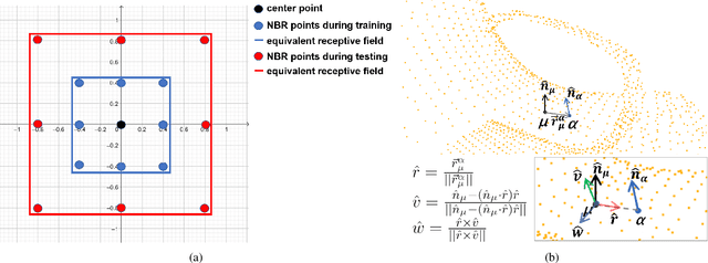 Figure 3 for The Devils in the Point Clouds: Studying the Robustness of Point Cloud Convolutions