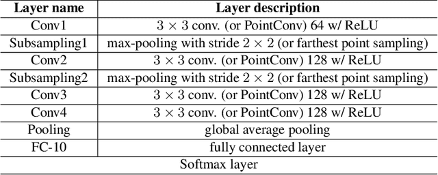 Figure 2 for The Devils in the Point Clouds: Studying the Robustness of Point Cloud Convolutions