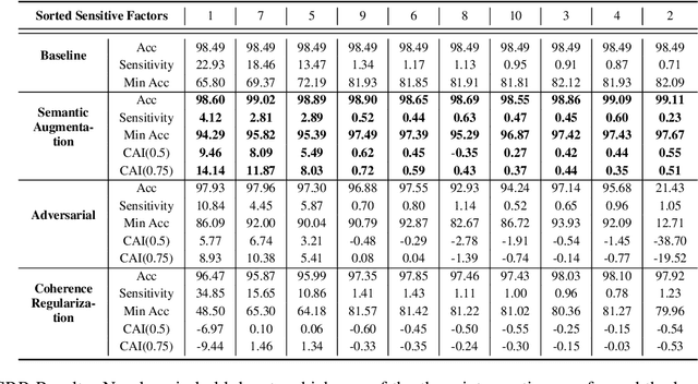 Figure 2 for Generalizing Fairness: Discovery and Mitigation of Unknown Sensitive Attributes