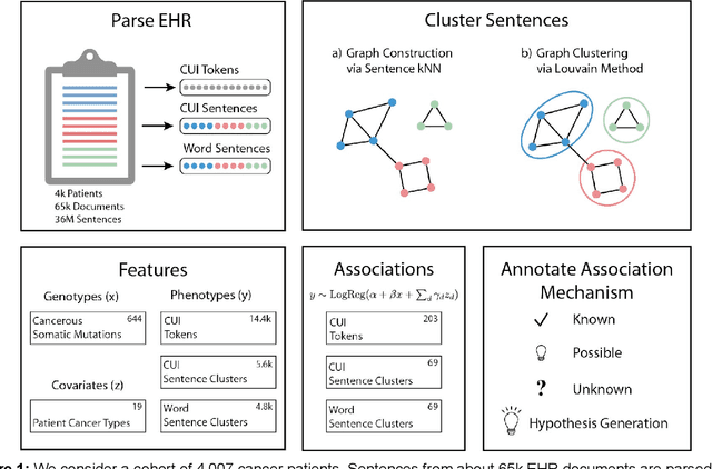 Figure 1 for Unsupervised Extraction of Phenotypes from Cancer Clinical Notes for Association Studies